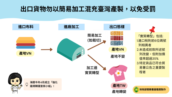 出口貨物勿以簡易加工混充臺灣產製,以免受罰